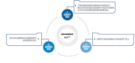 構建科學有效的品牌管理決策支持體系