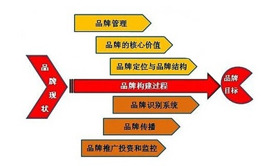 創(chuàng)業(yè)型企業(yè)的品牌速成法則 從0到1的品牌知名度躍遷管理